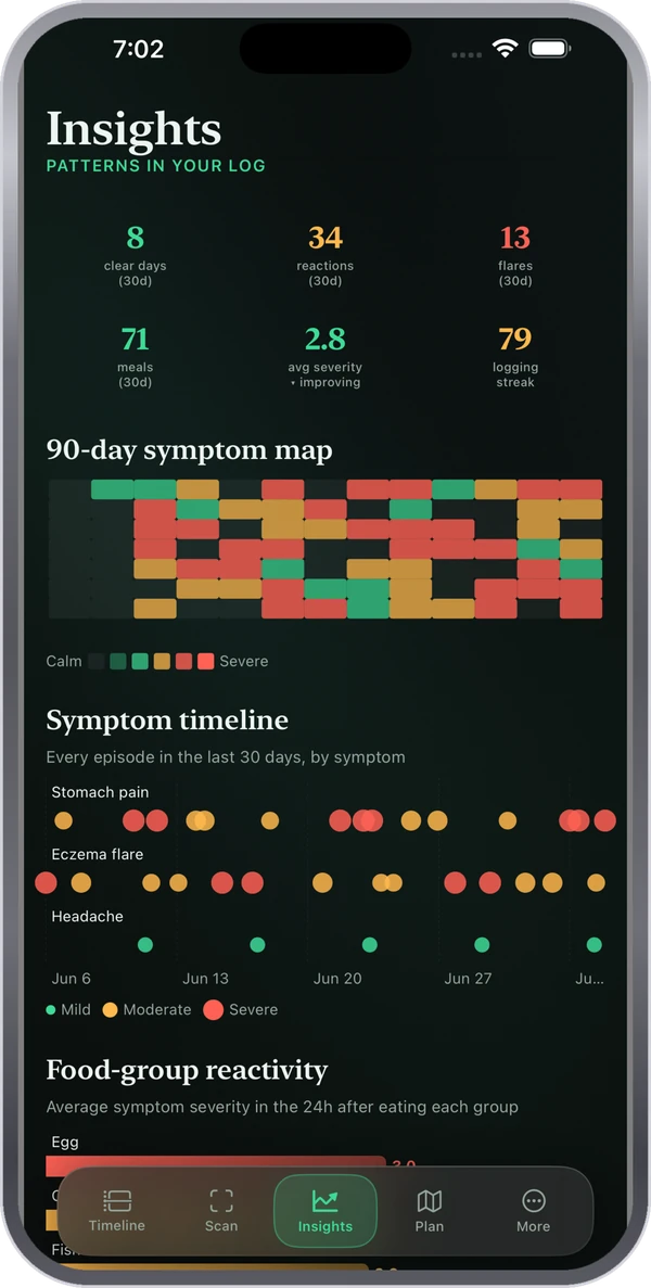AllergAI insights screen with a 90 day symptom map and charts