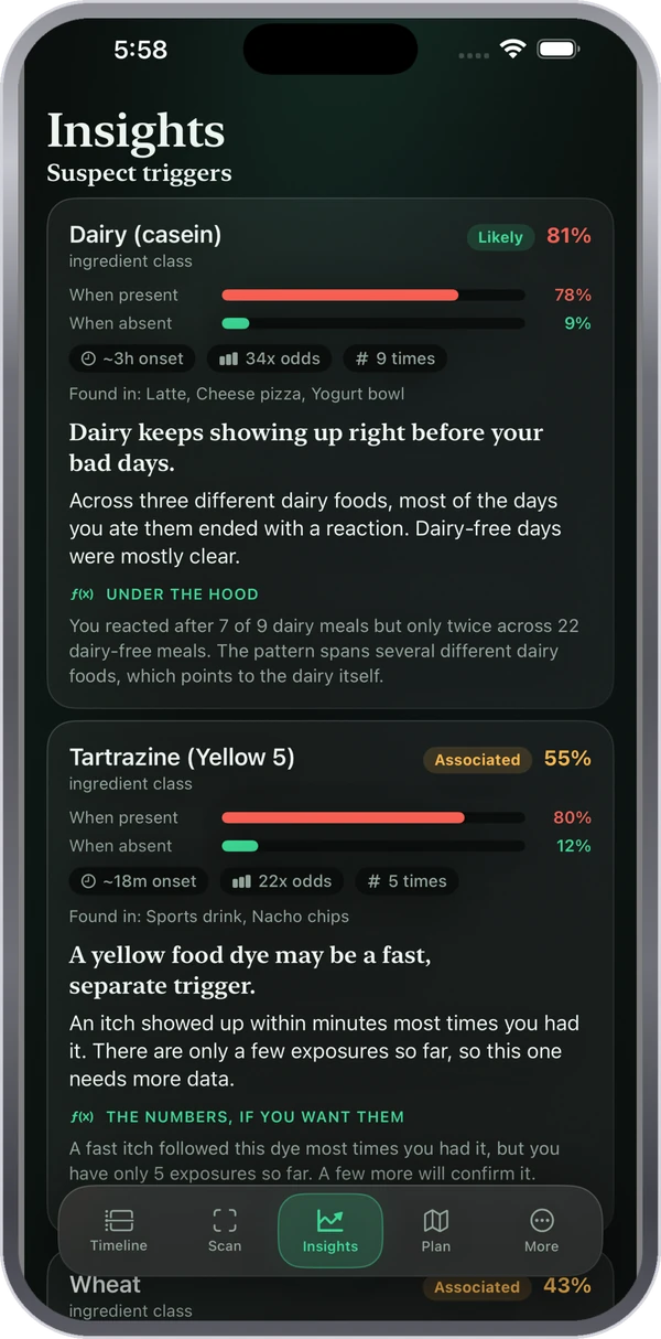 AllergAI insights screen showing dairy as a likely trigger with statistics