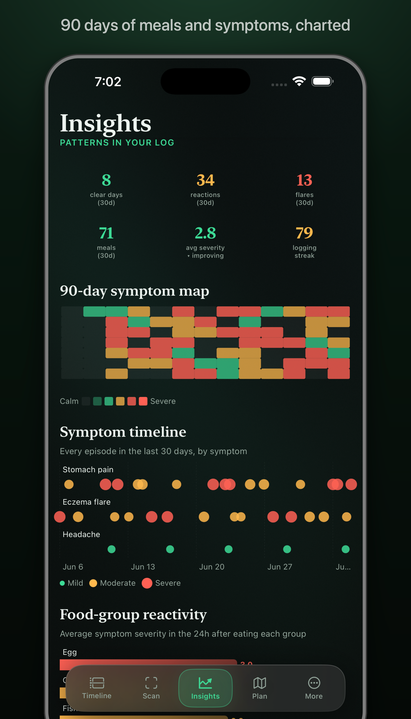 AllergAI insights screen with a 90 day symptom map and charts